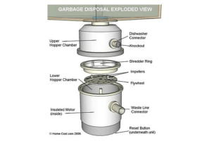 Parts of A Garbage Disposal